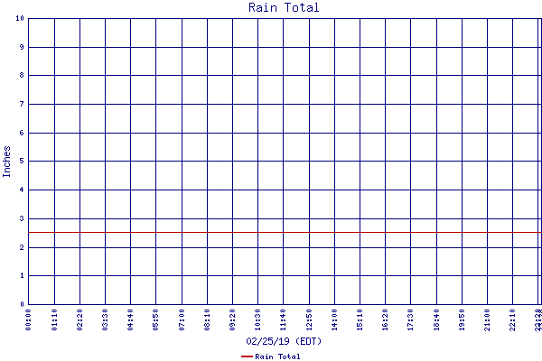 Rain Total