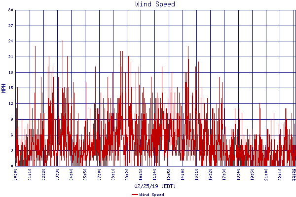Wind Speed