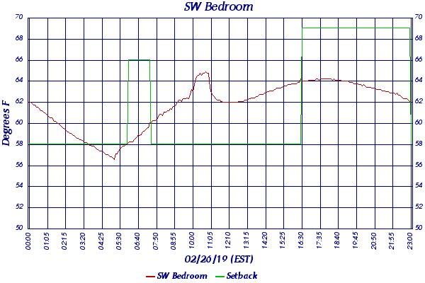 SW Bedroom