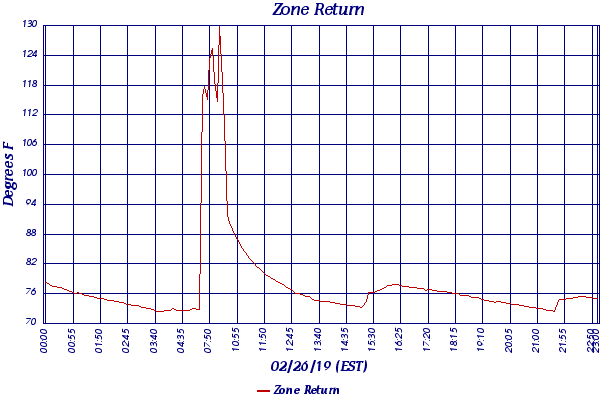 Zone Return