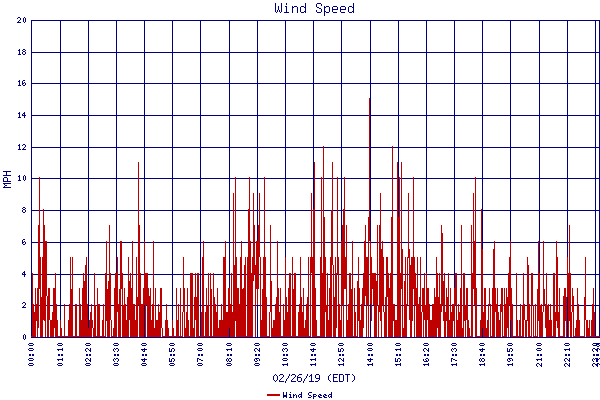 Wind Speed