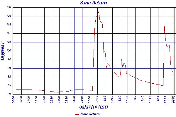 Zone Return