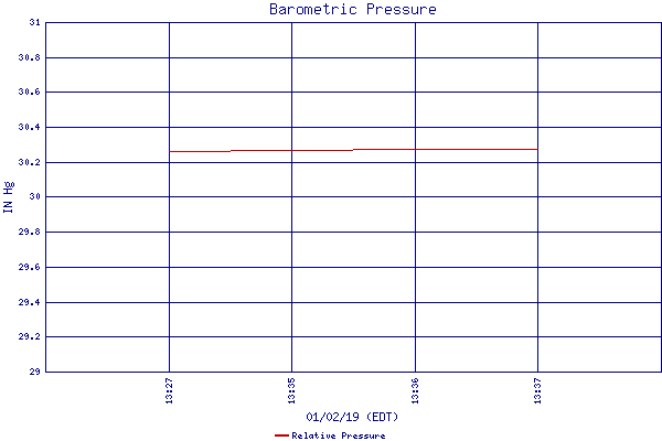 Relative Pressure