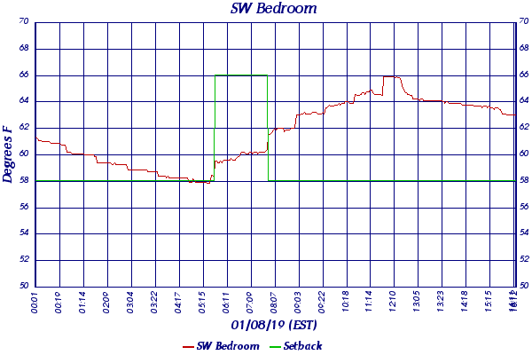 SW Bedroom