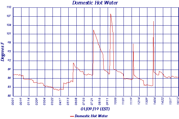 Domestic Hot Water