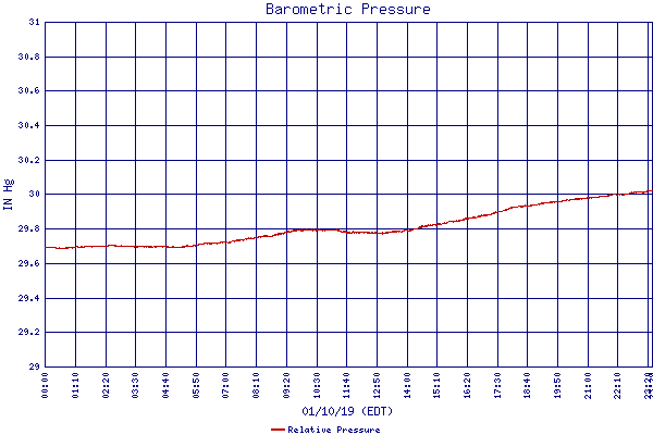 Relative Pressure