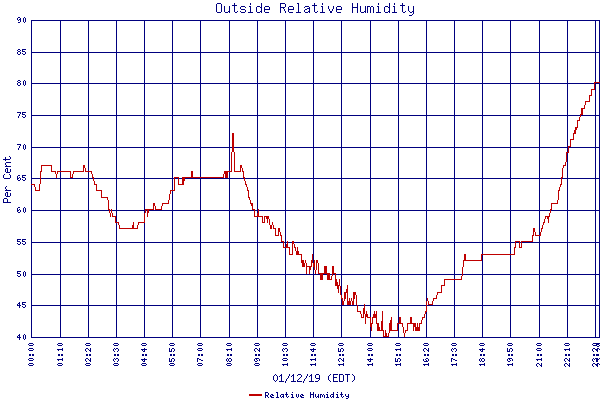Relative Humidity