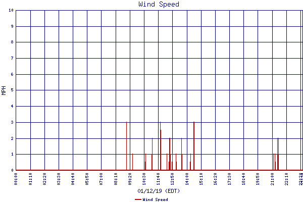 Wind Speed