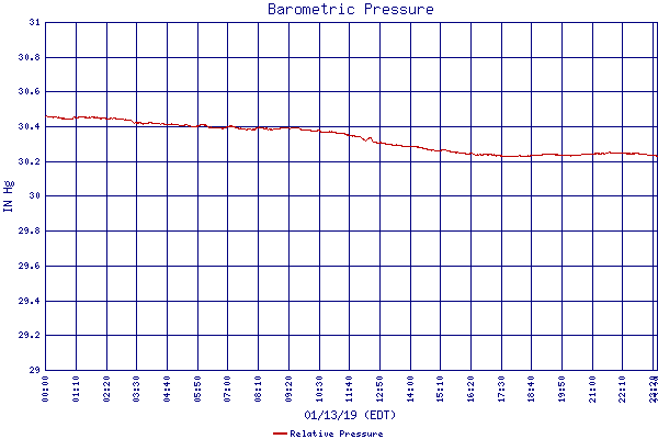 Relative Pressure