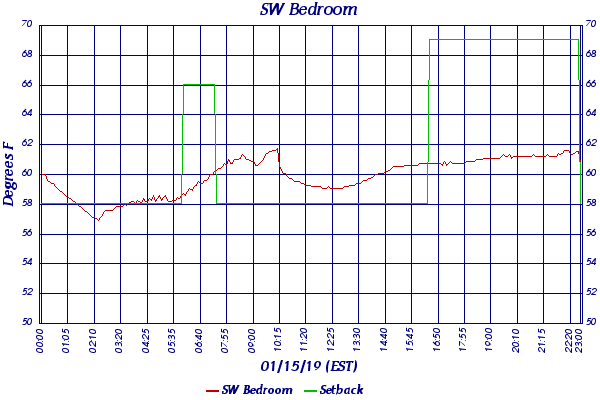 SW Bedroom