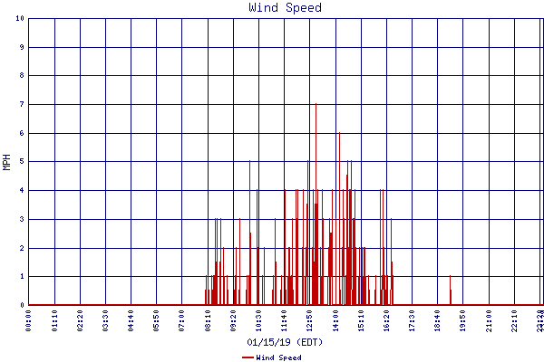 Wind Speed