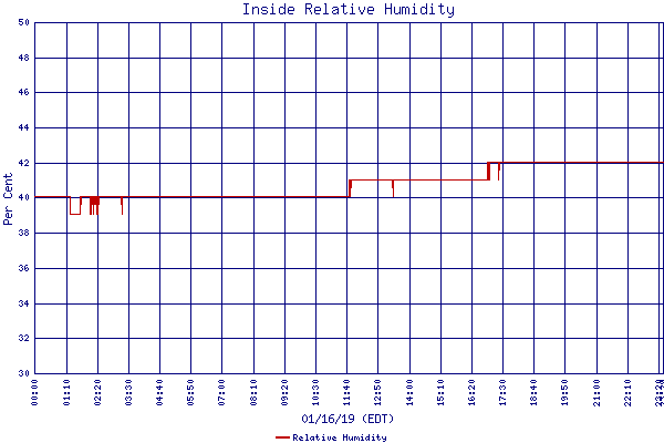 Relative Humidity