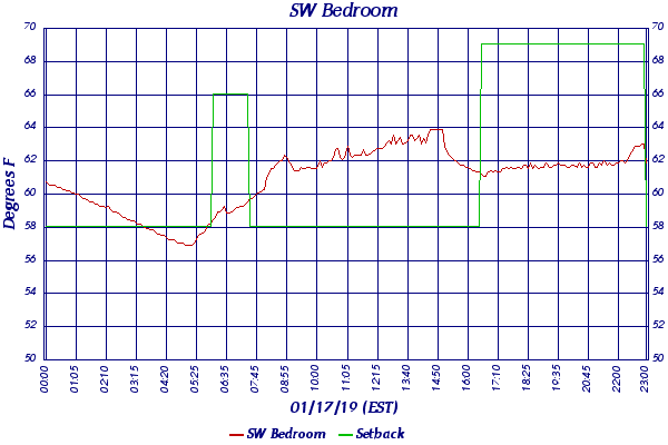 SW Bedroom
