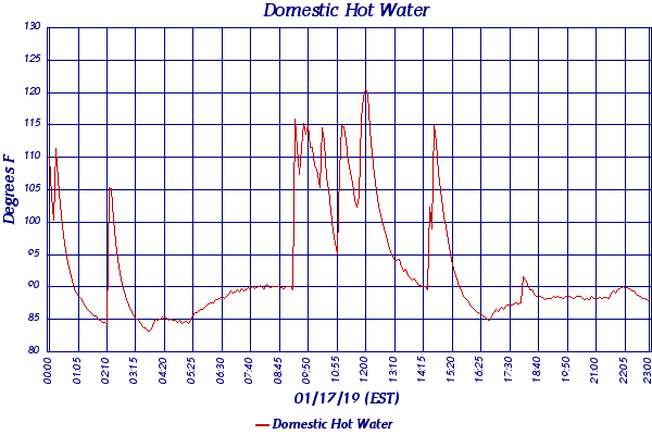 Domestic Hot Water