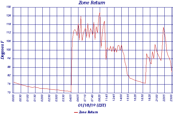 Zone Return