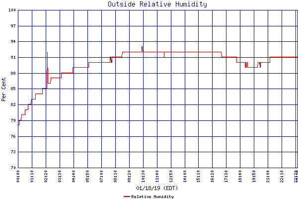 Relative Humidity
