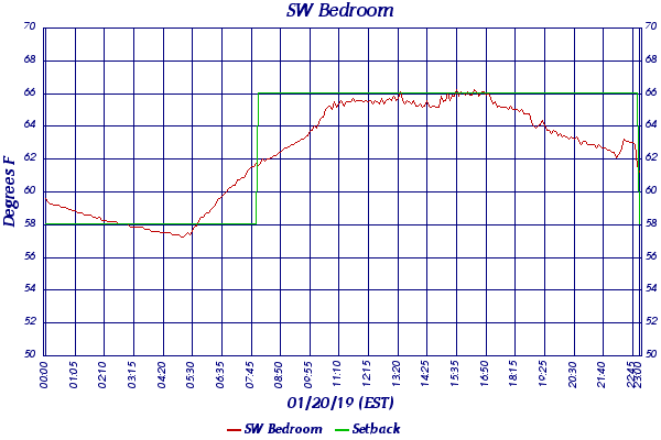 SW Bedroom