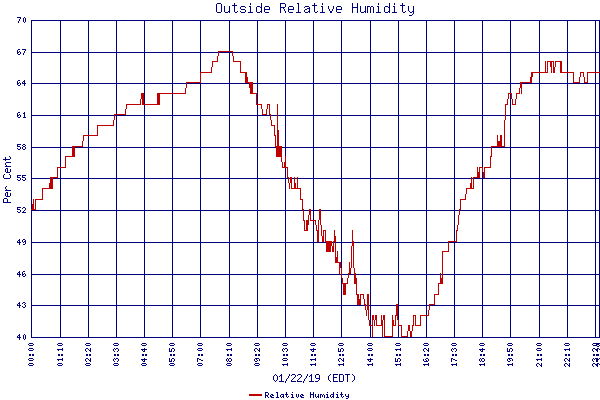 Relative Humidity