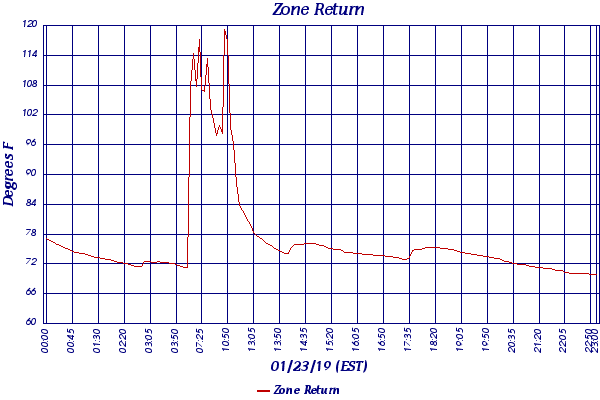 Zone Return