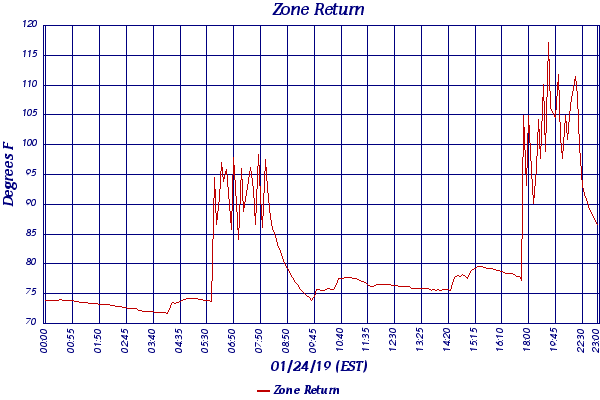 Zone Return