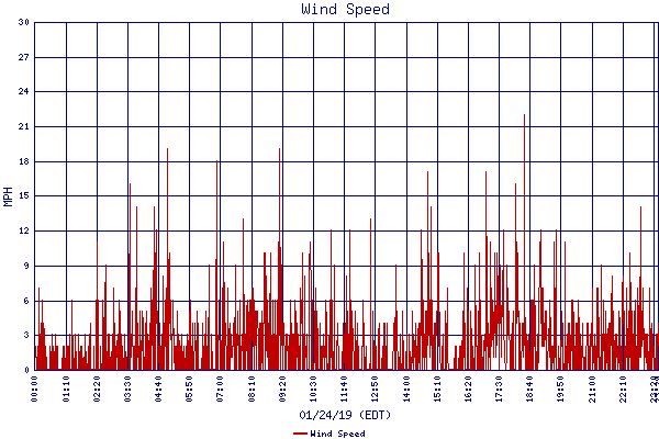 Wind Speed