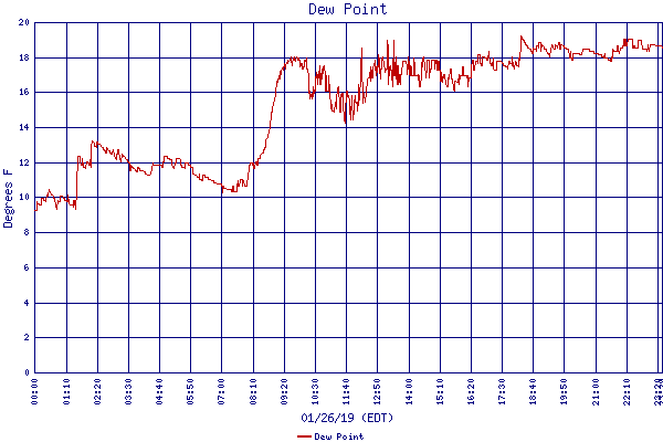 Dew Point