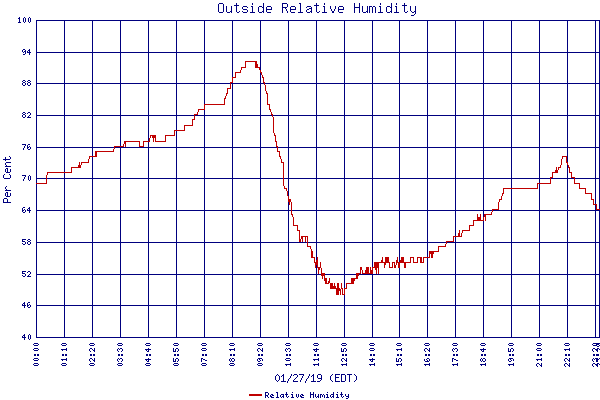 Relative Humidity