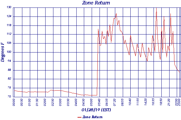 Zone Return
