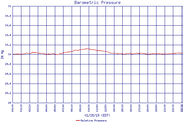 Relative Pressure