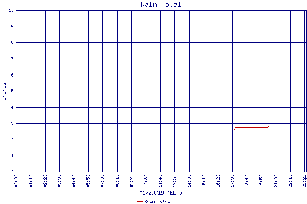 Rain Total