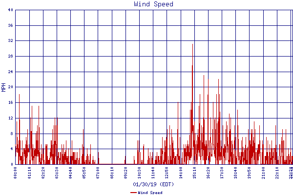 Wind Speed