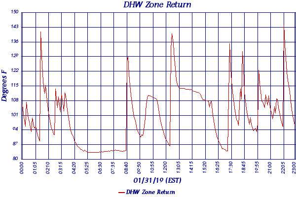 DHW Zone Return