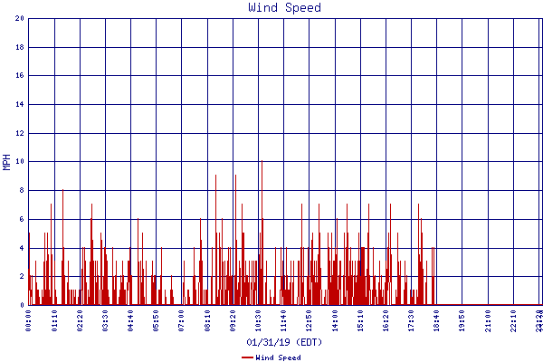 Wind Speed