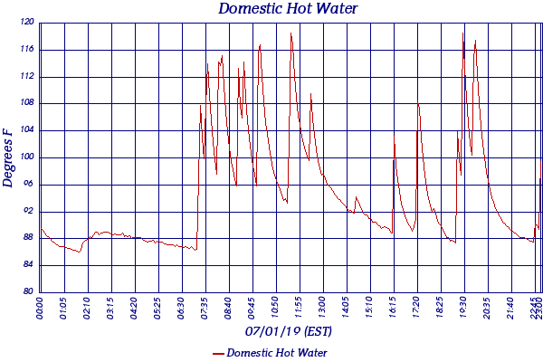 Domestic Hot Water