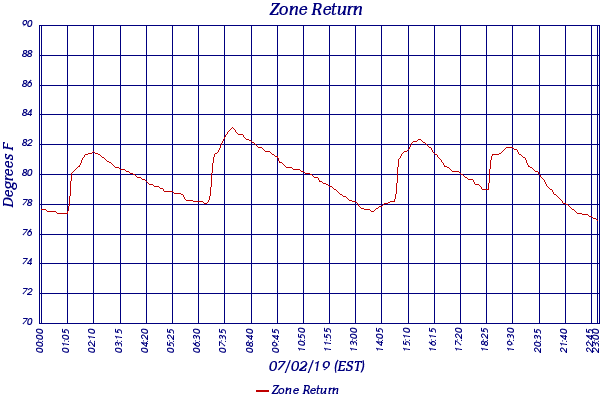 Zone Return
