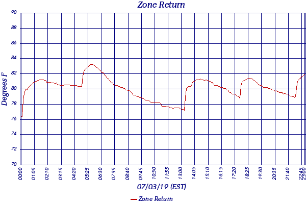 Zone Return