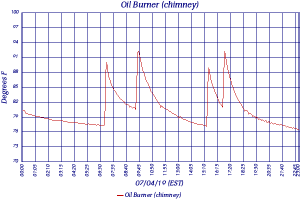 Oil Burner (chimney)
