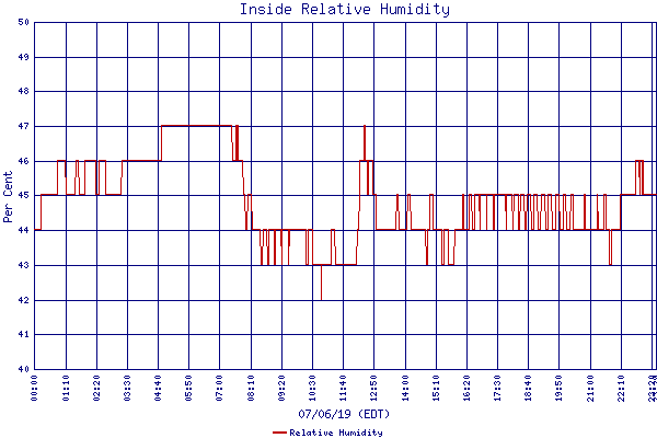 Relative Humidity