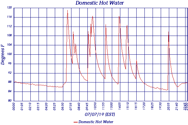 Domestic Hot Water