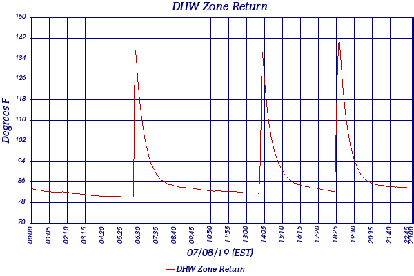 DHW Zone Return