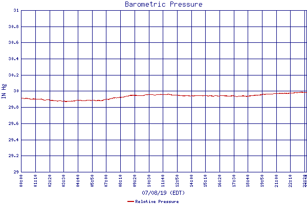 Relative Pressure