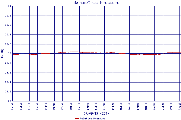 Relative Pressure