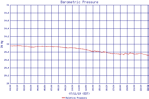 Relative Pressure