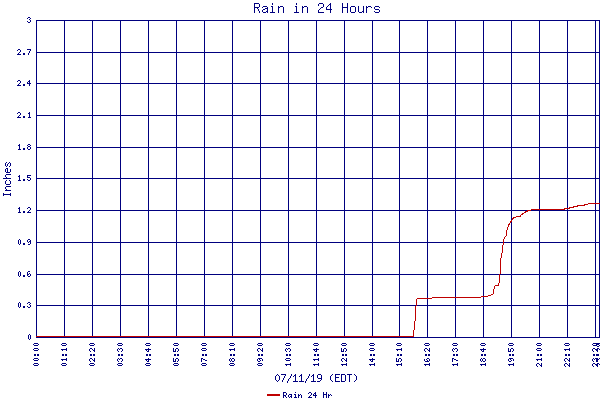 Rain 24 Hr