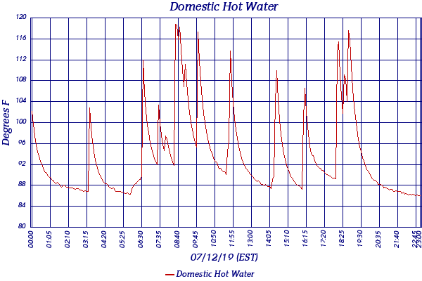 Domestic Hot Water