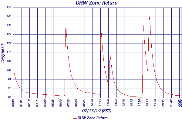 DHW Zone Return