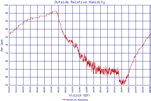 Relative Humidity