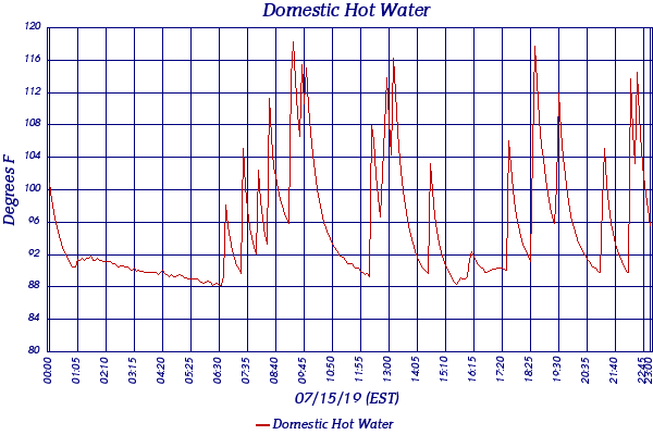 Domestic Hot Water