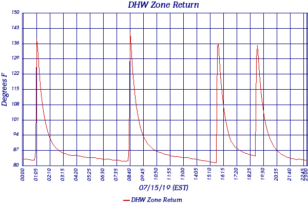 DHW Zone Return