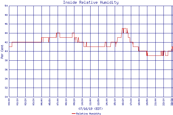 Relative Humidity